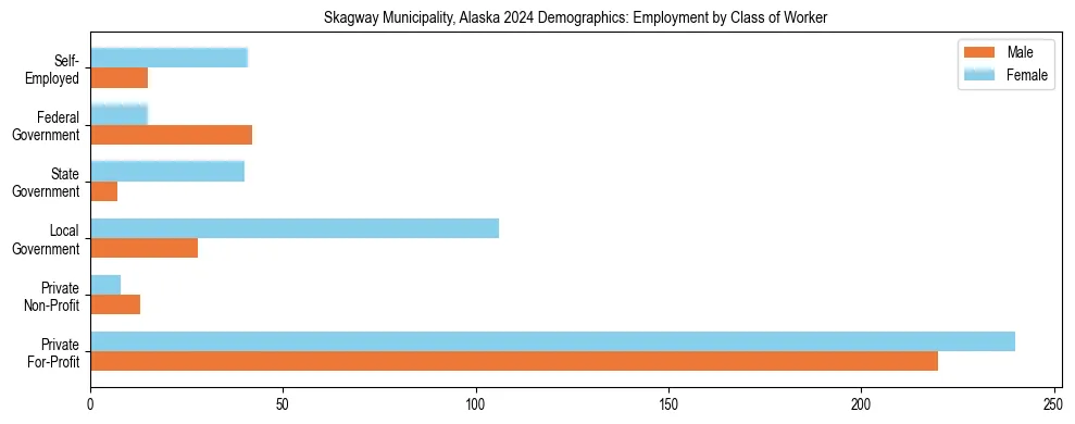 Horizontal bar chart showing employment distribution by class of worker and gender in Skagway Municipality, Alaska, based on 2023 ACS data.