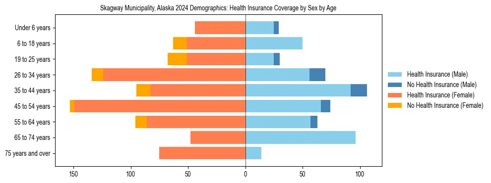 Pyramid chart showing health insurance coverage by age and sex in Skagway Municipality, Alaska.