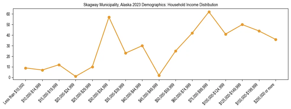 Horizontal bar chart showing household income distribution in Skagway Municipality, Alaska.