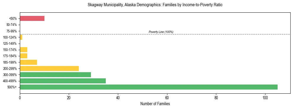 Bar chart showing family distribution by income-to-poverty ratio in Skagway Municipality, Alaska, based on 2023 ACS data.