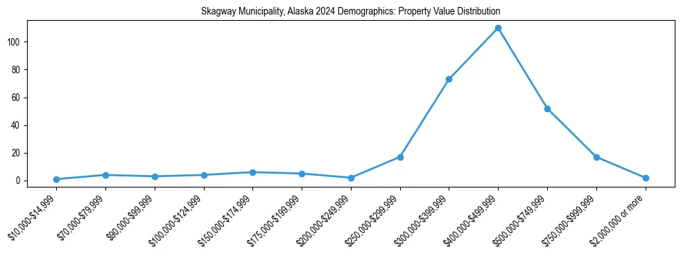 Line chart showing the distribution of property values for owner-occupied housing units in Skagway Municipality, Alaska.