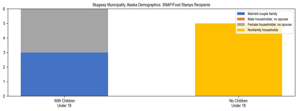 Stacked bar chart showing SNAP recipient household composition by presence of children in Skagway Municipality, Alaska, based on 2023 ACS data.