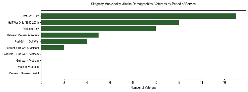 Bar chart showing the distribution of veterans by period of military service in Skagway Municipality, Alaska based on 2023 ACS data.
