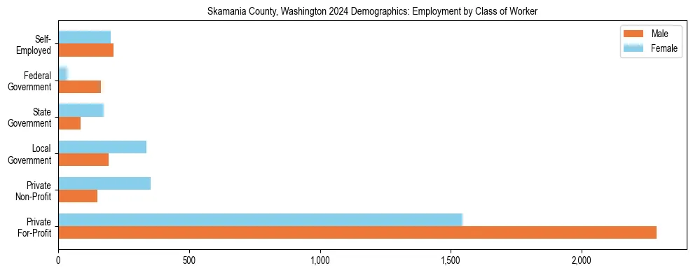 Horizontal bar chart showing employment distribution by class of worker and gender in Skamania County, Washington, based on 2023 ACS data.