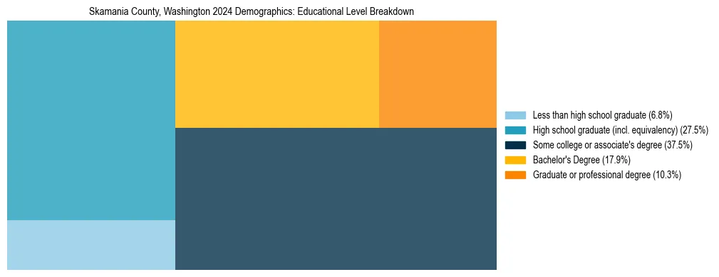 Treemap chart illustrating the educational attainment breakdown for population 25 years and over in Skamania County, Washington.