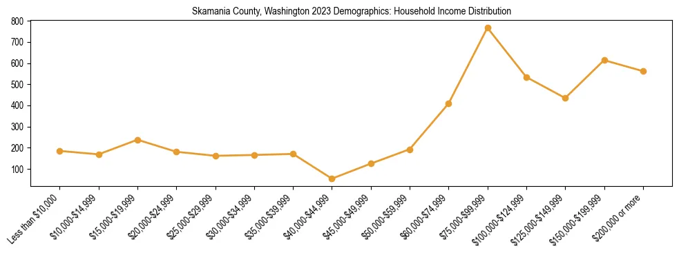 Horizontal bar chart showing household income distribution in Skamania County, Washington.