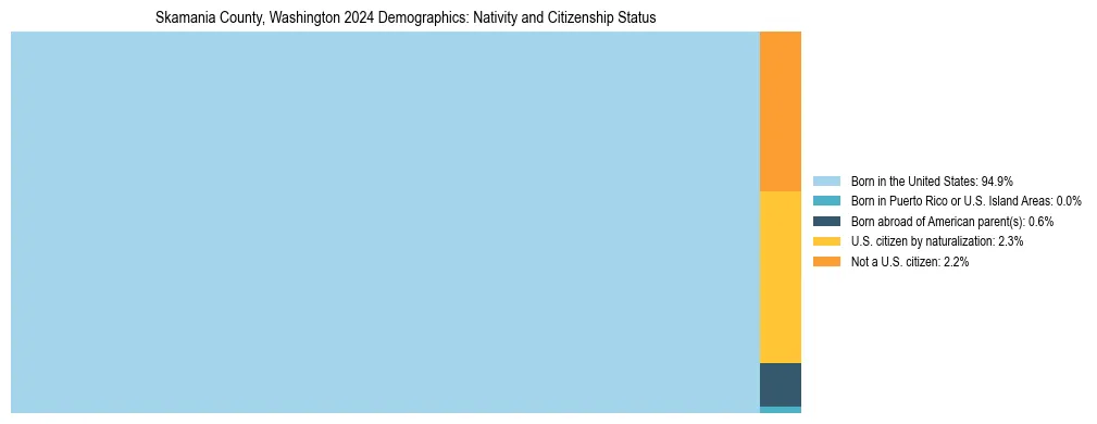 Treemap showing the population distribution by nativity and citizenship status in Skamania County, Washington based on U.S. Census data.