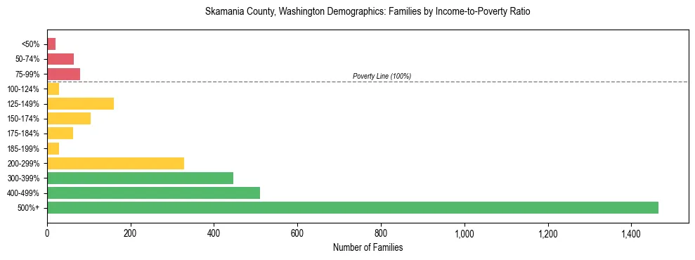 Bar chart showing family distribution by income-to-poverty ratio in Skamania County, Washington, based on 2023 ACS data.