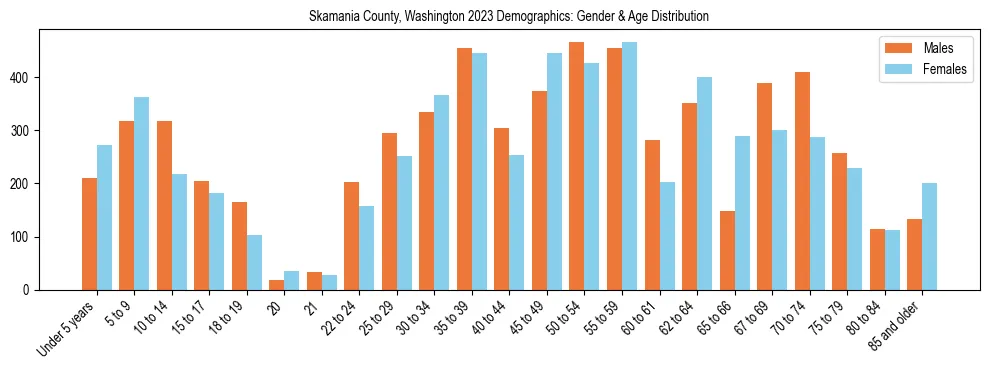 Bar chart showing the population distribution of Skamania County, Washington by age group and gender, based on 2023 ACS data.