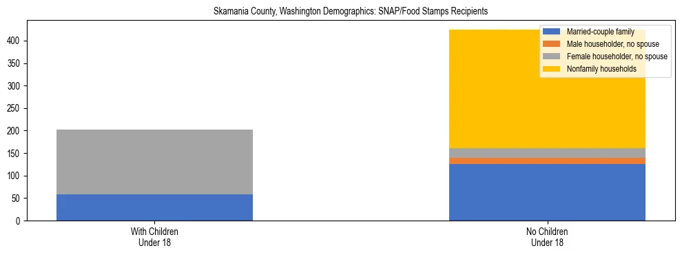 Stacked bar chart showing SNAP recipient household composition by presence of children in Skamania County, Washington, based on 2023 ACS data.