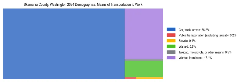 Treemap showing means of transportation to work distribution in Skamania County, Washington.