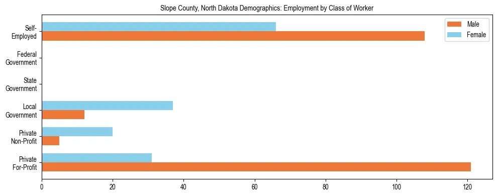 Horizontal bar chart showing employment distribution by class of worker and gender in Slope County, North Dakota, based on 2023 ACS data.