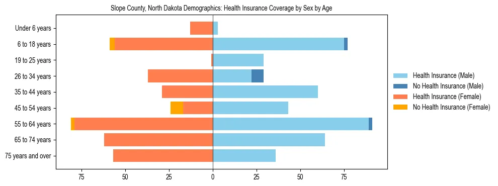 Pyramid chart showing health insurance coverage by age and sex in Slope County, North Dakota.