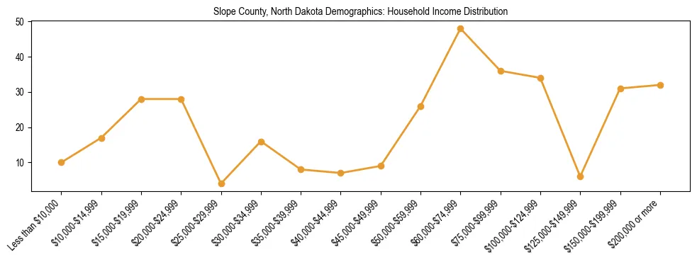 Horizontal bar chart showing household income distribution in Slope County, North Dakota.