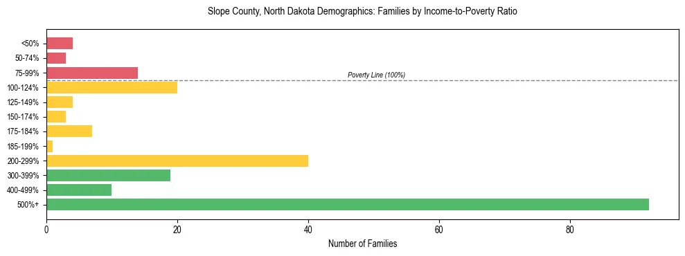 Horizontal bar chart showing family distribution by income-to-poverty ratio in Slope County, North Dakota, based on 2023 ACS data.