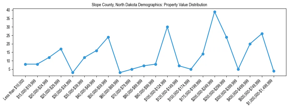 Line chart showing the distribution of property values for owner-occupied housing units in Slope County, North Dakota.