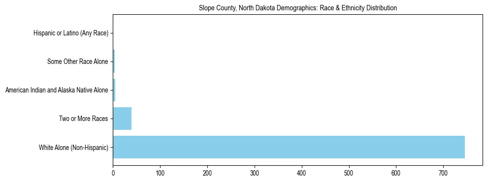 Race and Ethnicity Distribution Chart for Slope County, North Dakota