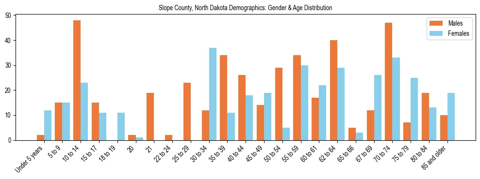Bar chart showing the population distribution of Slope County, North Dakota by age group and gender, based on 2023 ACS data.
