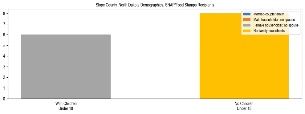 Stacked bar chart showing SNAP/Food Stamps recipient household composition by presence of children under 18 in Slope County, North Dakota, based on 2023 ACS data.