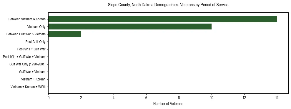 Horizontal bar chart showing veteran distribution by period of military service in Slope County, North Dakota, based on 2023 ACS data.