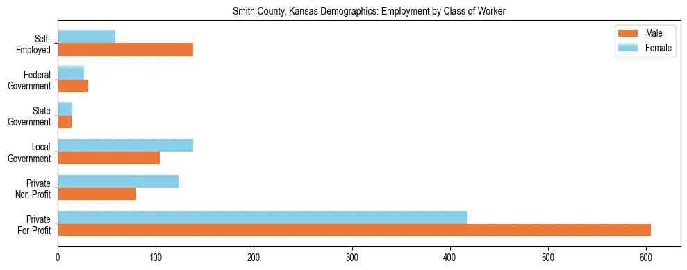 Horizontal bar chart showing employment distribution by class of worker and gender in Smith County, Kansas, based on 2023 ACS data.