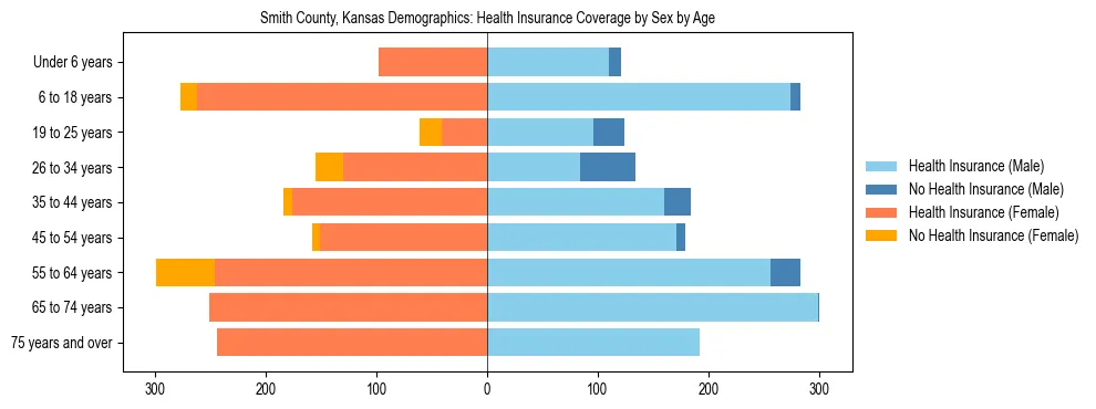 Pyramid chart showing health insurance coverage by age and sex in Smith County, Kansas.