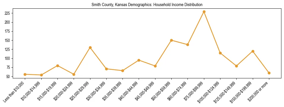 Horizontal bar chart showing household income distribution in Smith County, Kansas.