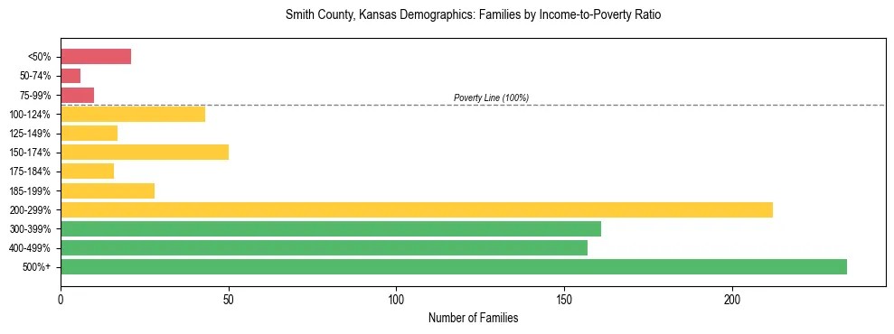 Horizontal bar chart showing family distribution by income-to-poverty ratio in Smith County, Kansas, based on 2023 ACS data.