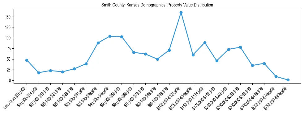 Line chart showing the distribution of property values for owner-occupied housing units in Smith County, Kansas.