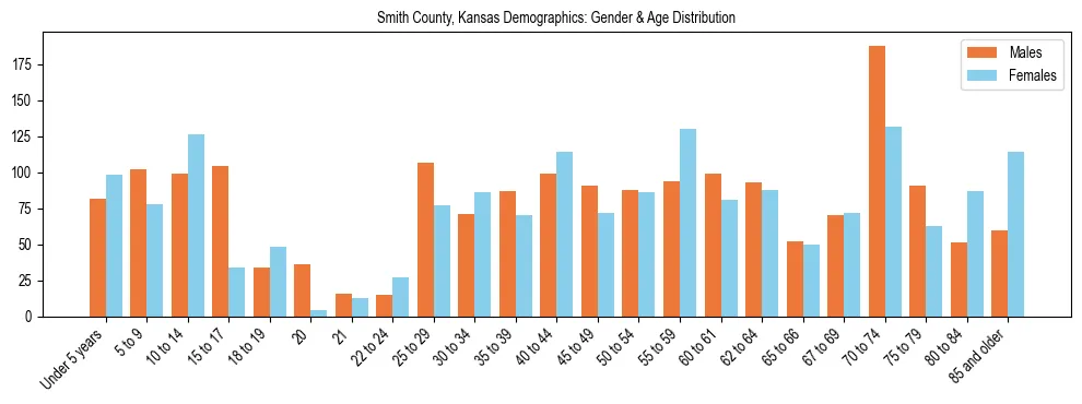 Bar chart showing the population distribution of Smith County, Kansas by age group and gender, based on 2023 ACS data.