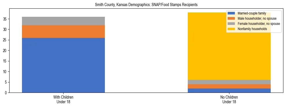 Stacked bar chart showing SNAP/Food Stamps recipient household composition by presence of children under 18 in Smith County, Kansas, based on 2023 ACS data.
