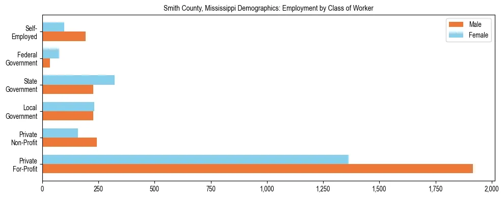 Horizontal bar chart showing employment distribution by class of worker and gender in Smith County, Mississippi, based on 2023 ACS data.