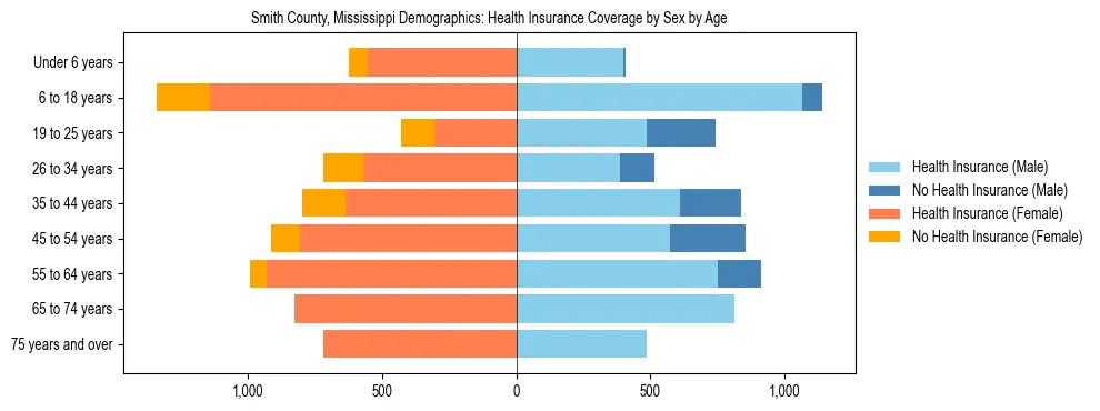 Pyramid chart showing health insurance coverage by age and sex in Smith County, Mississippi.
