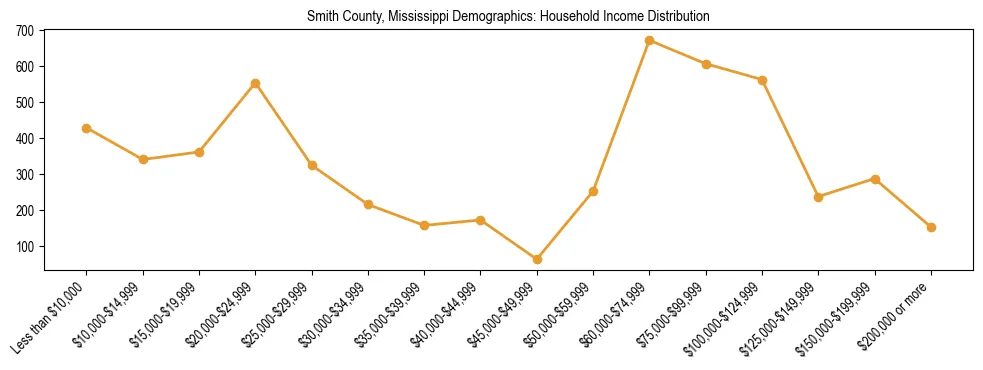 Horizontal bar chart showing household income distribution in Smith County, Mississippi.