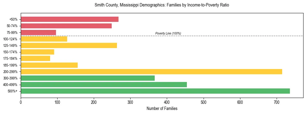Horizontal bar chart showing family distribution by income-to-poverty ratio in Smith County, Mississippi, based on 2023 ACS data.