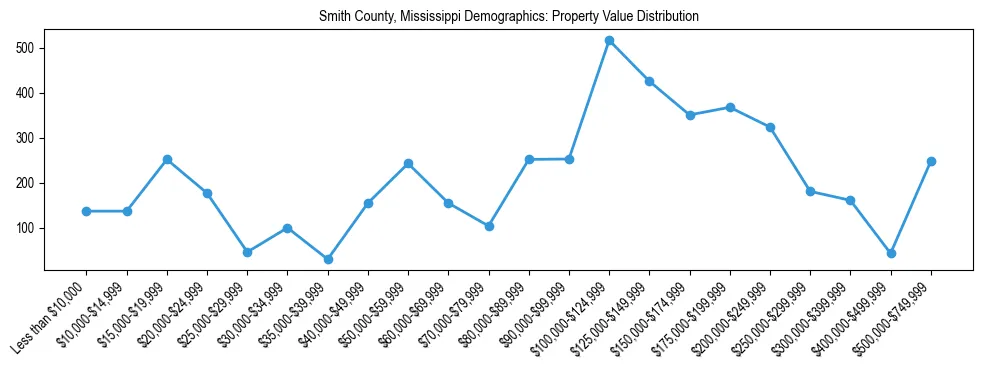 Line chart showing the distribution of property values for owner-occupied housing units in Smith County, Mississippi.