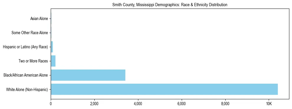 Race and Ethnicity Distribution Chart for Smith County, Mississippi