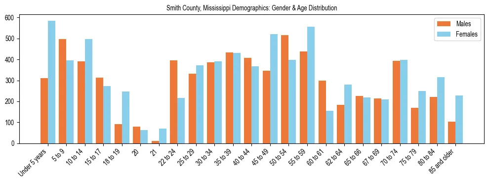 Bar chart showing the population distribution of Smith County, Mississippi by age group and gender, based on 2023 ACS data.