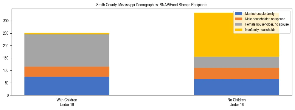Stacked bar chart showing SNAP/Food Stamps recipient household composition by presence of children under 18 in Smith County, Mississippi, based on 2023 ACS data.