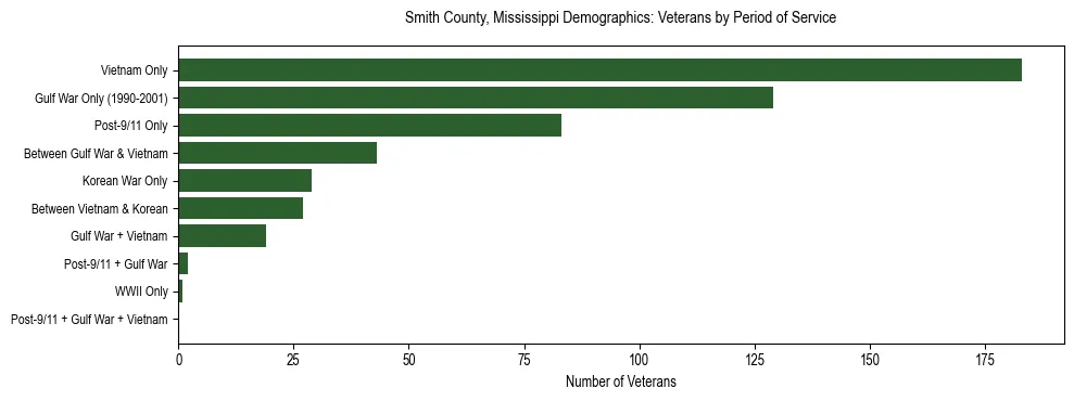 Horizontal bar chart showing veteran distribution by period of military service in Smith County, Mississippi, based on 2023 ACS data.