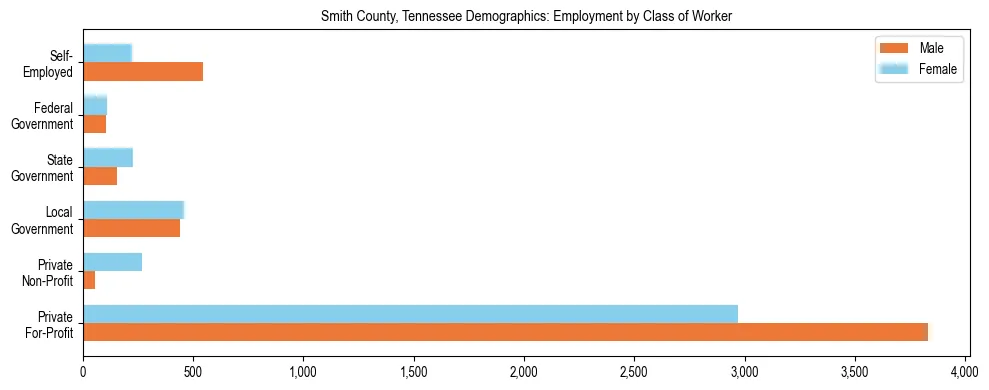 Horizontal bar chart showing employment distribution by class of worker and gender in Smith County, Tennessee, based on 2023 ACS data.