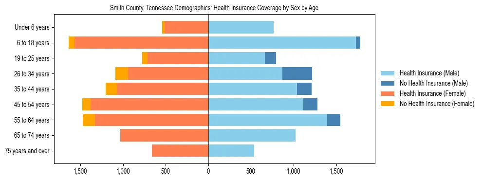 Pyramid chart showing health insurance coverage by age and sex in Smith County, Tennessee.