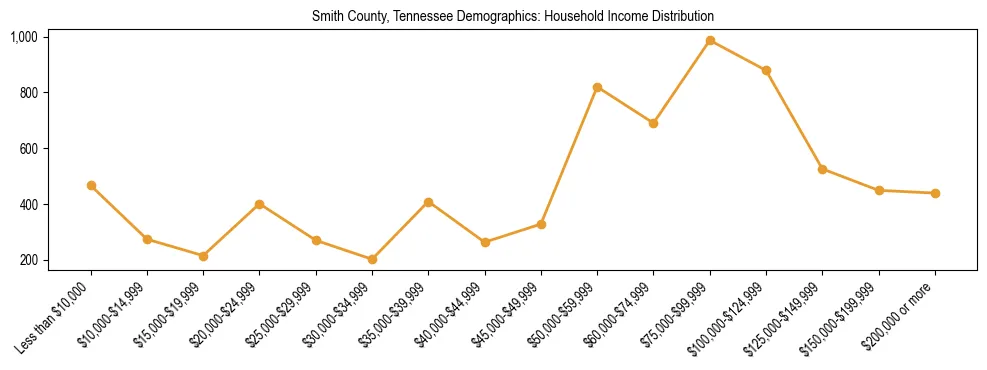 Horizontal bar chart showing household income distribution in Smith County, Tennessee.
