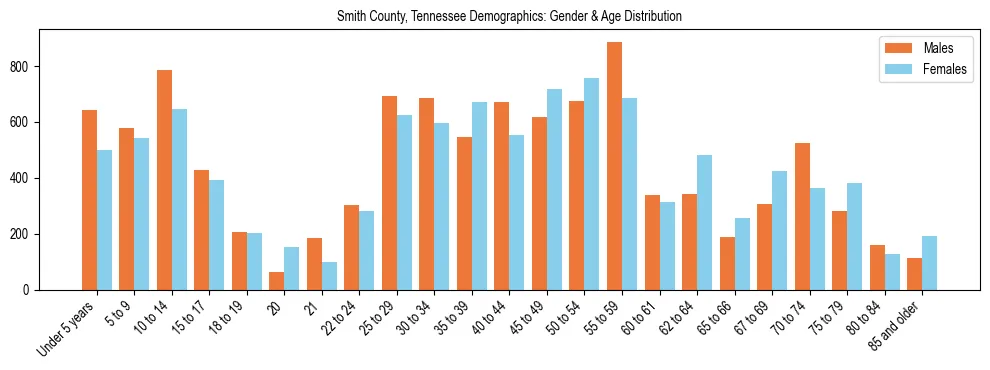 Bar chart showing the population distribution of Smith County, Tennessee by age group and gender, based on 2023 ACS data.