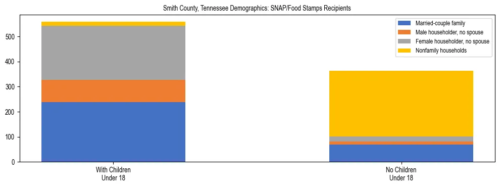 Stacked bar chart showing SNAP/Food Stamps recipient household composition by presence of children under 18 in Smith County, Tennessee, based on 2023 ACS data.