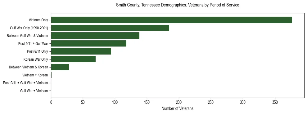 Horizontal bar chart showing veteran distribution by period of military service in Smith County, Tennessee, based on 2023 ACS data.