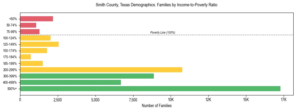 Horizontal bar chart showing family distribution by income-to-poverty ratio in Smith County, Texas, based on 2023 ACS data.