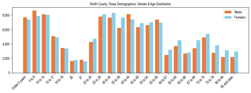 Bar chart showing the population distribution of Smith County, Texas by age group and gender, based on 2023 ACS data.
