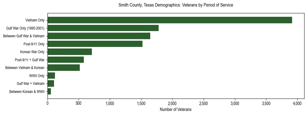 Horizontal bar chart showing veteran distribution by period of military service in Smith County, Texas, based on 2023 ACS data.