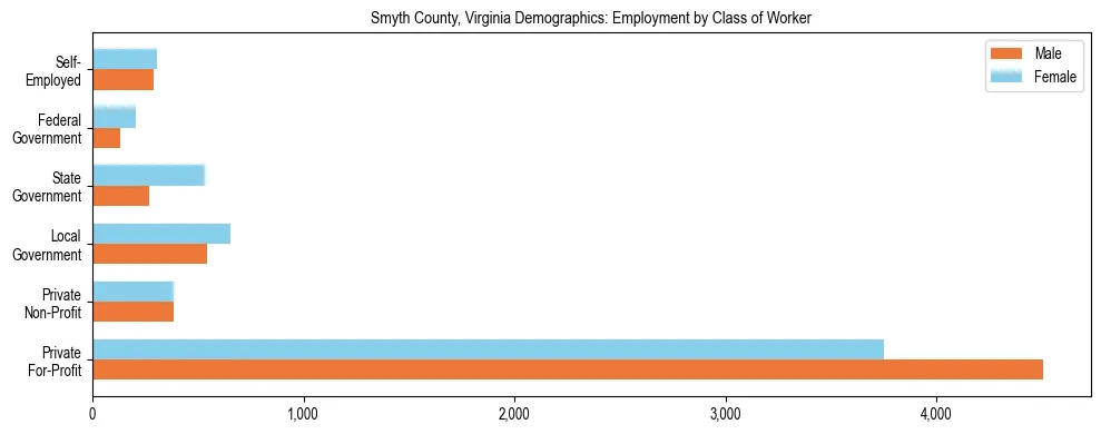 Horizontal bar chart showing employment distribution by class of worker and gender in Smyth County, Virginia, based on 2023 ACS data.